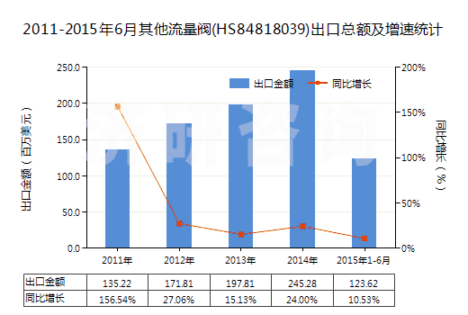 2011-2015年6月其他流量閥(HS84818039)出口總額及增速統(tǒng)計